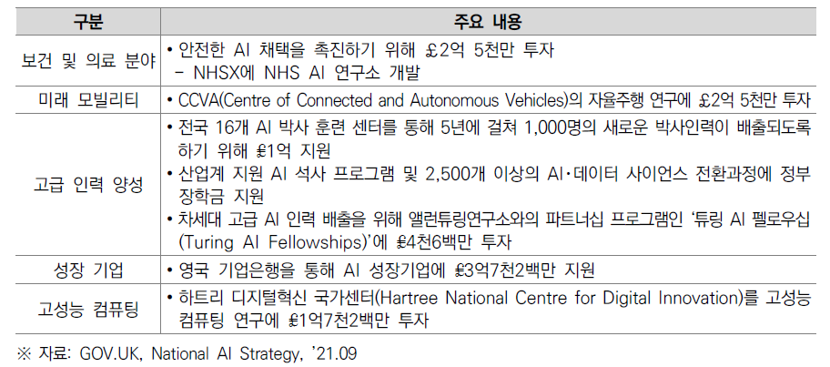 영국 정부의 AI R&D 투자 현황