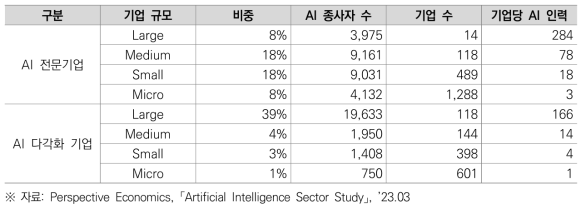 영국 기업 규모별 AI 직무 고용 현황