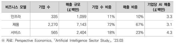 영국 AI 산업의 비즈니스 모델별 매출