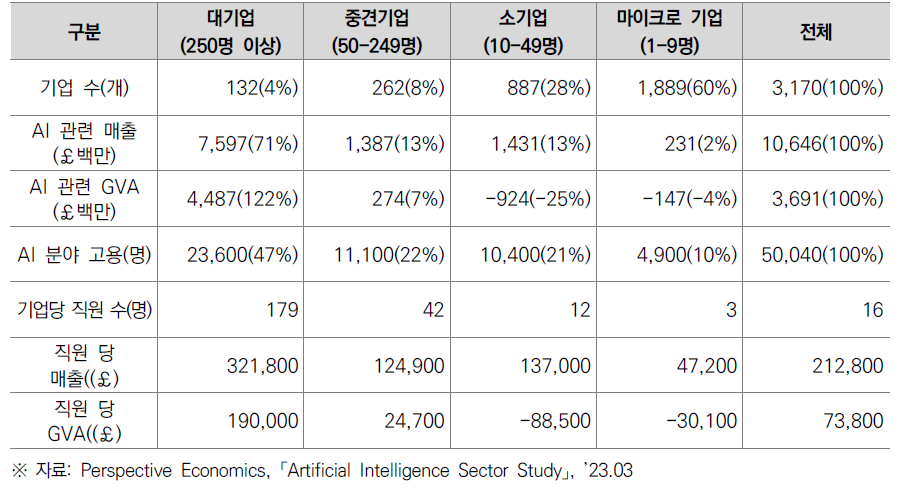 영국 AI 기업 규모별 매출 및 고용현황