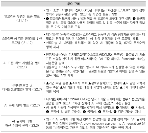 영국의 인공지능 관련 주요 규제