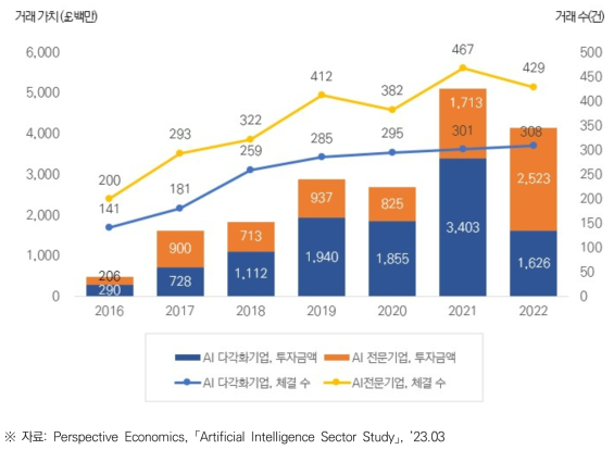 영국 기업의 연도별 투자 유치 현황(2016-2022)