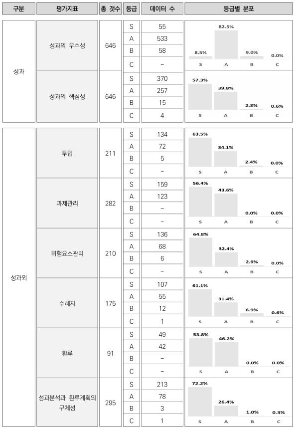 자체평가 등급별 의견 분포