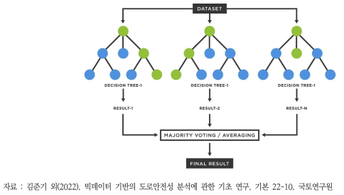 랜덤포레스트 개념도