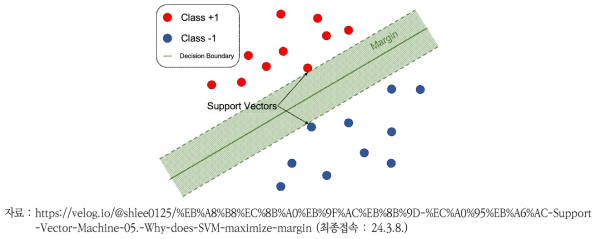 SVM 개념도