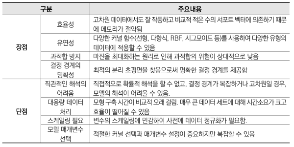 SVM의 장단점