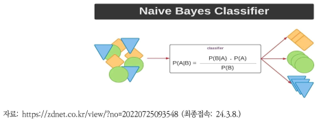 나이브베이즈 개념도