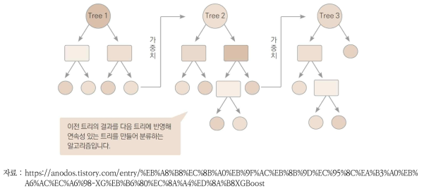 XG Boost 개념도