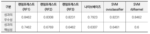 성과지표 평가의견에 대한 머신러닝 정확도