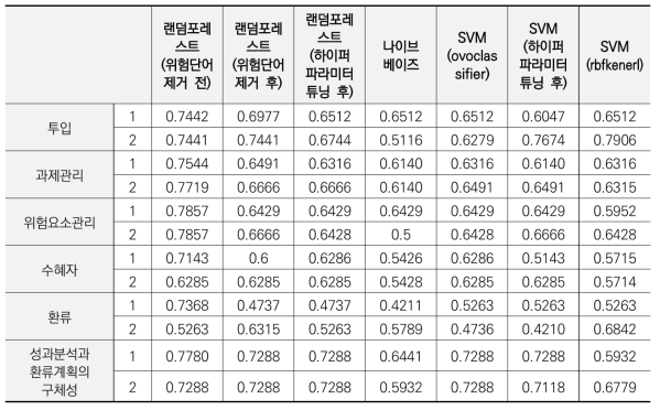 성과지표 평가의견에 대한 머신러닝 정확도