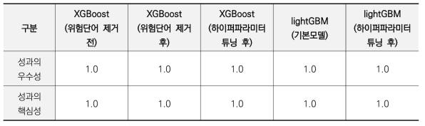 부스팅 계열 모델 성능 비교 (성과)