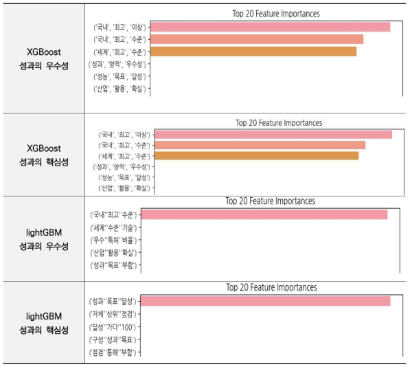 부스팅 계열 top 20 feature importances (주요단어) 비교