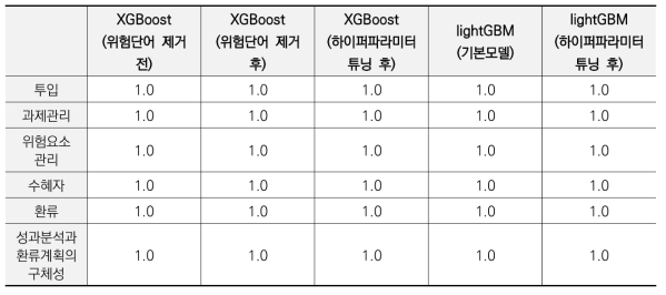 부스팅 계열 모델 성능 비교 (성과 외)