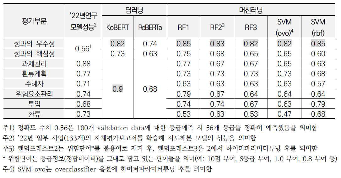 딥러닝, 머신러닝 모델별 성능 비교