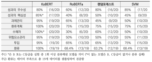 22-23년 검증용 데이터 20개에 대한 실험 결과 성능 비교