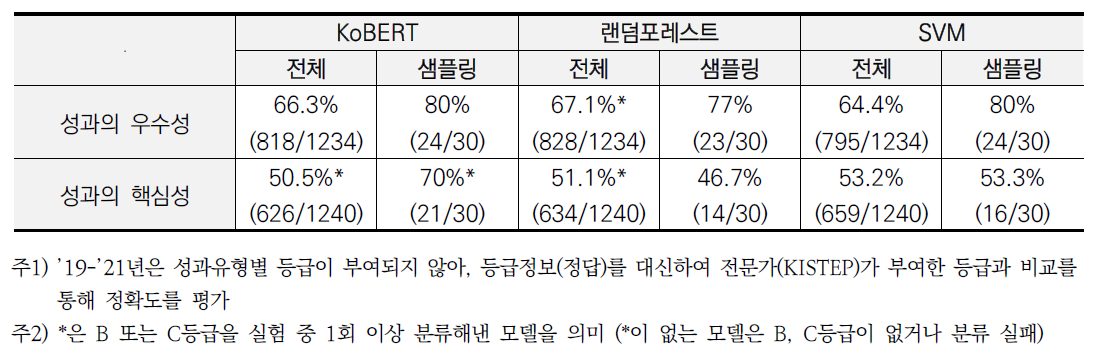 19-21년 검증용 데이터 전체와 30개에 대한 실험 결과 성능 비교