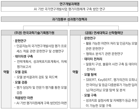 연구개발과제 추진체계