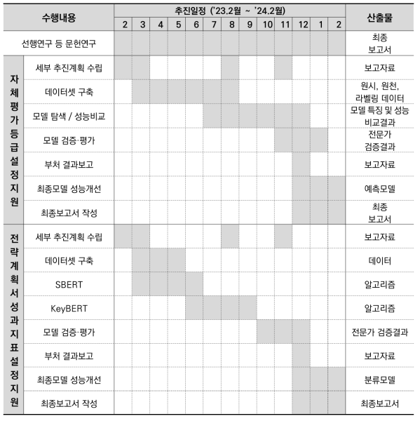 연구개발과제 추진일정