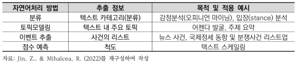 자연어 처리를 통해 추출된 정보의 유형 및 적용 예