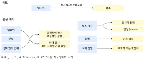 텍스트 분류 모델의 범주 예측 활용 예시