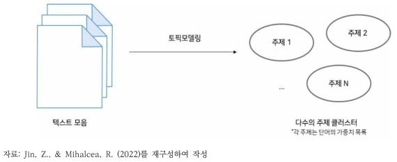 토픽 모델링을 통한 주제 클러스터 목록 생성 개념도