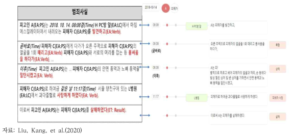 서울남부지방법원 판결문 개체명 인식 및 이벤트 추출을 통한 스토리라인 시각화