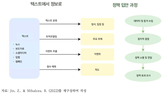 정책 과정에서의 NLP 활용 개요