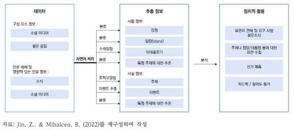 증거 기반 정책 수립을 위한 데이터 분석용 자연어 처리