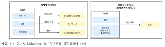 정치적 결정을 해석하는 자연어 처리 방법