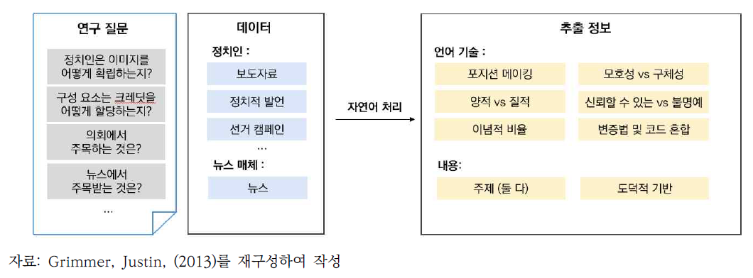 정책 소통 분석을 위한 자연어 처리