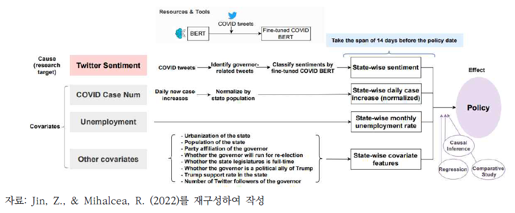 국가별 COVID 정책을 예측하기 위한 시스템의 데이터 수집 파이프라인 및 아키텍처