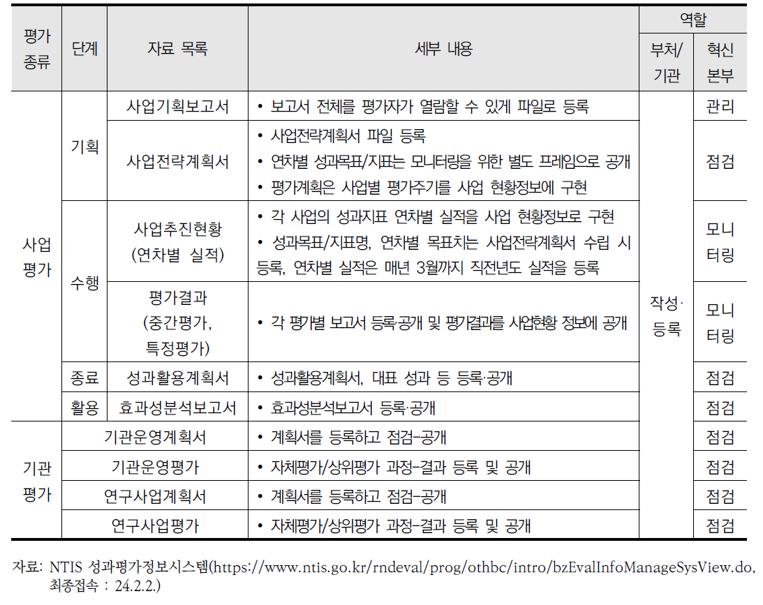 성과평가 통합관리시스템 프로세스