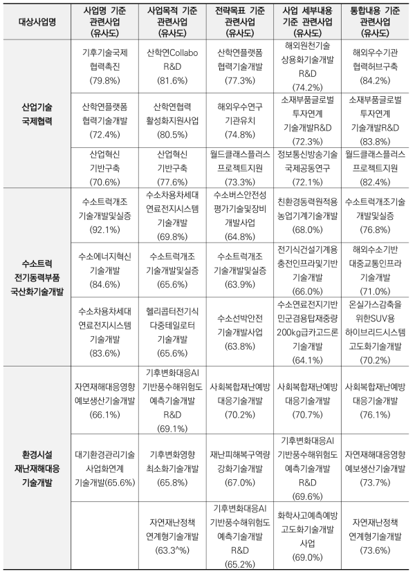 SBERT 샘플사업 3개 유사도분석 결과 요약