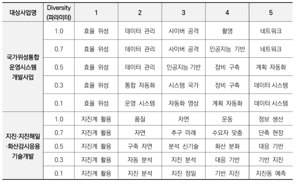 KeyBERT diversity 조정에 따른 키워드 추출 결과 예시 (bi-gram/ 5개 키워드 기준)