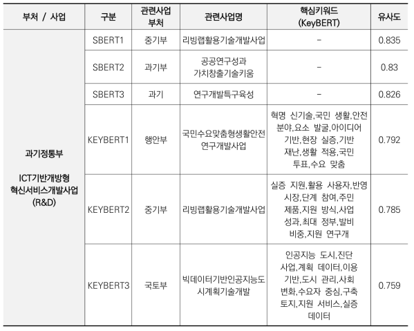 샘플사업에 대한 SBERT/KeyBERT 추천결과 비교