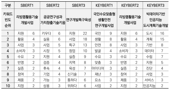 SBERT/KeyBERT 관련사업의 키워드 순위 비교 (빈도수 기준)