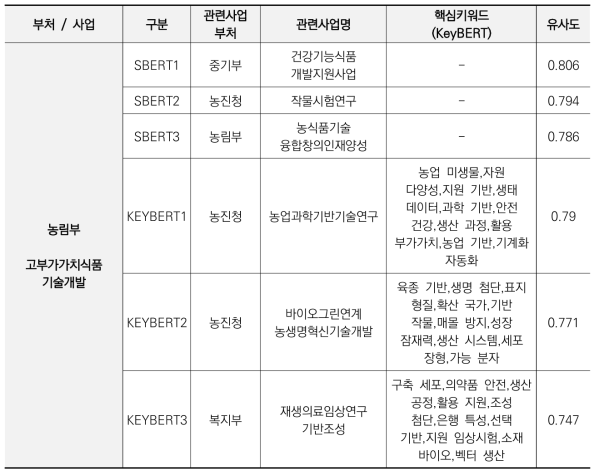 샘플사업에 대한 SBERT/KeyBERT 추천결과 비교