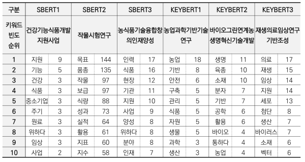 SBERT / KeyBERT 관련사업의 키워드 순위 비교 (빈도수 기준)