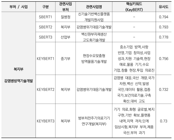 샘플사업에 대한 SBERT/KeyBERT 추천결과 비교