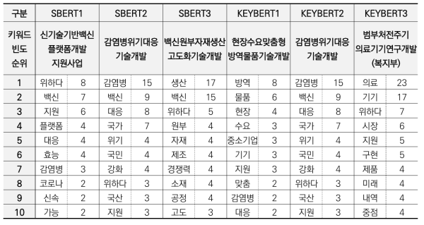 SBERT / KeyBERT 관련사업의 키워드 순위 비교 (빈도수 기준)