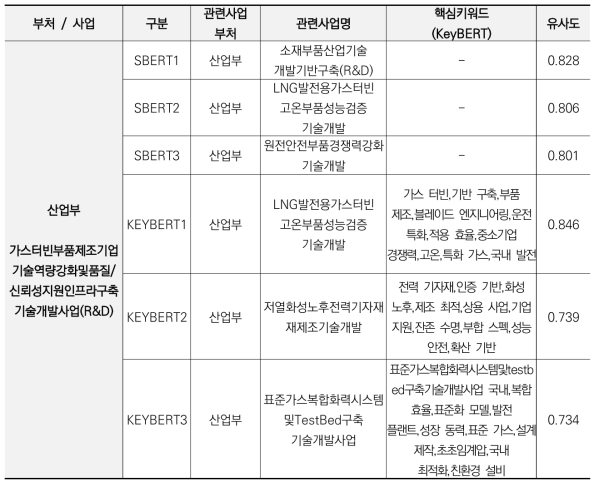 샘플사업에 대한 SBERT/KeyBERT 추천결과 비교