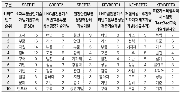 SBERT / KeyBERT 관련사업의 키워드 순위 비교 (빈도수 기준)