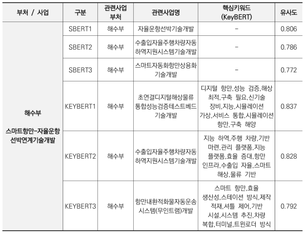 샘플사업에 대한 SBERT/KeyBERT 추천결과 비교