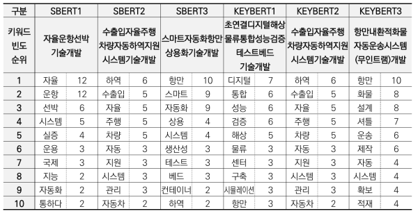 SBERT / KeyBERT 관련사업의 키워드 순위 비교 (빈도수 기준)