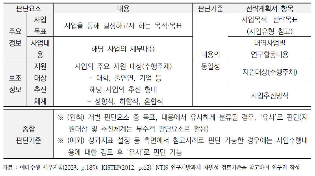 AI 관련사업 추천결과에 대한 유사도 판단기준