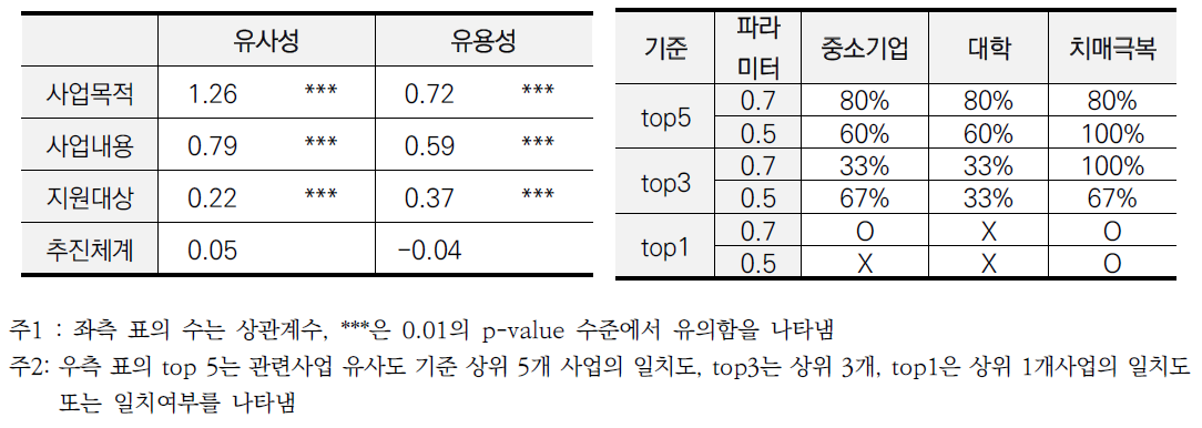 (좌) 판단요소별 평가결과와 점수의 관계 / (우) AI 모델과 전문가 평가 일치도