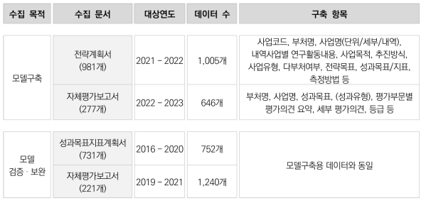 인공지능 활용을 위한 평가데이터셋 구축 결과 개요