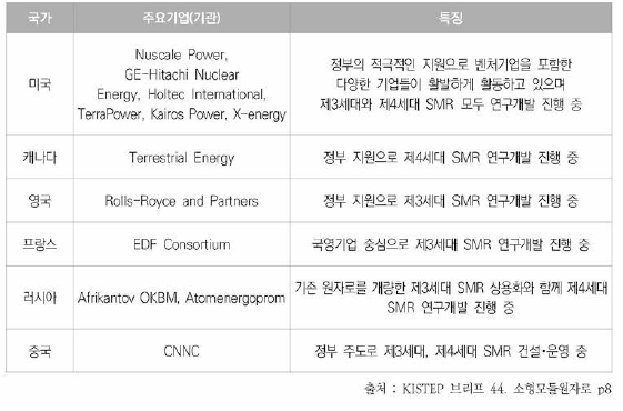 주요국 SMR개발동향