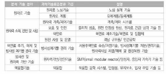 투자 및 성과분석을 위한 원자력 5대 기술분야 정의