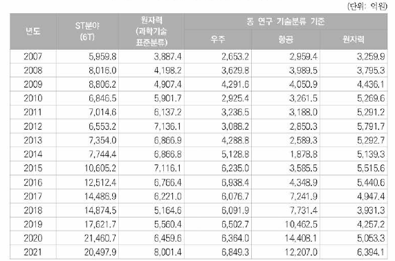 우주항공 및 원자력 분야 투자현황